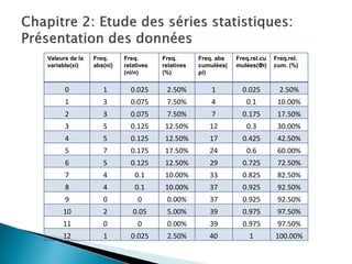 Valeurs de la   Freq.     Freq.       Freq.       Freq. abs   Freq.rel.cu   Freq.rel.
variable(xi)    abs(ni)   relatives   relatives   cumulées(   mulées(Φi)    cum. (%)
                          (ni/n)      (%)         ρi)


      0            1        0.025      2.50%          1         0.025         2.50%
      1            3        0.075      7.50%          4          0.1         10.00%
      2            3        0.075      7.50%          7         0.175        17.50%
      3            5        0.125      12.50%        12          0.3         30.00%
      4            5        0.125      12.50%        17         0.425        42.50%
      5            7        0.175      17.50%        24          0.6         60.00%
      6            5        0.125      12.50%        29         0.725        72.50%
      7            4          0.1      10.00%        33         0.825        82.50%
      8            4          0.1      10.00%        37         0.925        92.50%
      9            0           0       0.00%         37         0.925        92.50%
     10            2         0.05      5.00%         39         0.975        97.50%
     11            0           0       0.00%         39         0.975        97.50%
     12            1        0.025      2.50%         40           1         100.00%
 