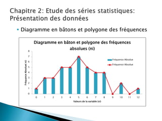  Diagramme en bâtons et polygone des fréquences

                               Diagramme en bâton et polygone des fréquences

                           8
                                               absolues (ni)
                           7
                                                                                     Fréquence Absolue
                           6
  Fréquance Absolue( ni)




                                                                                     Fréquence Absolue
                           5

                           4

                           3

                           2

                           1

                           0
                               0   1   2   3   4       5       6        7        8   9     10    11      12
                                                   Valeurs de la variable (xi)
 