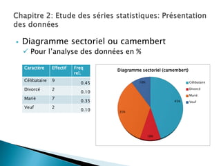    Diagramme sectoriel ou camembert
     Pour l’analyse des données en %

    Caractère     Effectif   Freq
                                      Diagramme sectoriel (camembert)
                             rel.
    Célibataire   9
                               0.45            10%                      Célibataire

    Divorcé       2                                                     Divorcé
                               0.10
                                                                        Marié
    Marié         7
                               0.35                           45%       Veuf
    Veuf          2
                               0.10   35%




                                                     10%
 
