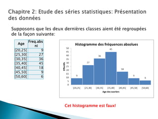 Supposons que les deux dernières classes aient été regroupées
de la façon suivante:
           Freq.abs
  Age
              ni
 [20,25[          9
 [25,30[         27
 [30,35[         36
 [35,40[         45
 [40,45[         18
 [45,50[          9
 [50,60[          6




                        Cet histogramme est faux!
 