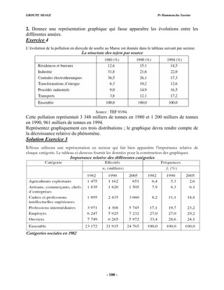 GROUPE MIAGE Pr Hammoucha Yassine
2. Donnez une représentation graphique qui fasse apparaître les évolutions entre les
différentes années.
ercice
Ex 4
L’évolution de la pollution en dioxyde de soufre au Maroc est donnée dans le tableau suivant par secteur.
La structure des rejets par source
Cette pollution représentait 3 348 milliers de tonnes en 1980 et 1 200 milliers de tonnes
en 1990, 961 milliers de tonnes en 1994.
Représentez graphiquement ces trois distributions ; le graphique devra rendre compte de
la décrois
Solution Exercice 3
sance relative du phénomène.
1-Nous utilisons une r mportance relative de
chaque catégorie. Le tableau ci-dessous fournit les données pour la construction des graphiques.
Importance relative des différentes catégories
eprésentation en secteur qui fait bien apparaître l’i
Catégories sociales en 1982
- 100 -
 