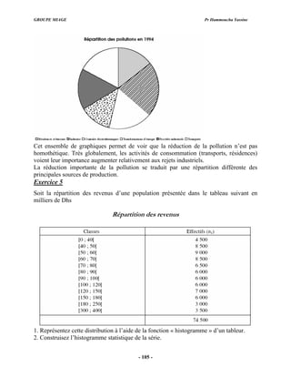GROUPE MIAGE Pr Hammoucha Yassine
Cet ensemble de graphiques permet de voir que la réduction de la pollution n’est pas
homothétique. Très globalement, les activités de consommation (transports, résidences)
voient leur importance augmenter relativement aux rejets industriels.
La réduction importante de la pollution se traduit par une répartition différente des
principales sources de production.
Exercice 5
Soit la répartition des revenus d’une population présentée dans le tableau suivant en
Répartition des revenus
milliers de Dhs
1. Représentez cette distribution à l’aide de la fonction « histogramme » d’un tableur.
2. Construisez l’histogramme statistique de la série.
- 105 -
 
