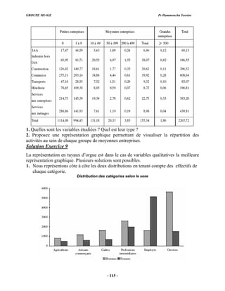 GROUPE MIAGE Pr Hammoucha Yassine
1. Quelles sont les variables étudiées ? Quel est leur type ?
2. Proposez une représentation graphique permettant de visualiser la répartition des
activités au sein de chaque groupe de moyennes entreprises.
Solution Exercice 9
La représentation en tuyaux d’orgue est dans le cas de variables qualitatives la meilleure
représentation graphique. Plusieurs solutions sont possibles.
1. Nous représentons côte à côte les deux distributions en tenant compte des effectifs de
chaque catégorie.
Distribution des catégories selon le sexe
- 115 -
 