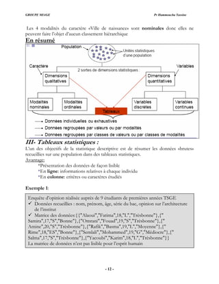 GROUPE MIAGE Pr Hammoucha Yassine
Les 4 modalités du caractère «Ville de naissance» sont nominales donc elles ne
peuvent faire l’objet d’aucun classement hiérarchique
En résumé
leaux statistiques :
umer les données «brutes»
.
III- Tab
L’un des objectifs de la statistique descriptive est de rés
recueillies sur une population dans des tableaux statistiques
Avantage:
*Présentation des données de façon lisible
ne: informations relatives à chaque individu
E
*En lig
*En colonne: critères ou caractères étudiés
xemple 1:
Enquête d’opinion réalisée auprès de 9 étudiants de premières années TSGE
rchitecture
yenne"},{"
Rime",18,"ES","Bonne"},{"Semlali","Mohammed",19,"G","Médiocre"},{"
Salma",17,"S","Trèsbonne"},{"Yacoubi","Karim",18,"L","Trèsbonne"}}
umain
Données recueillies : nom, prénom, âge, série du bac, opinion sur l’a
de l’institut
Matrice des données:{{"Alaoui","Fatima",18,"L","Trèsbonne"},{"
Samira",17,"S","Bonne"},{"Omrani","Fouad",19,"S","Trèsbonne"},{"
Amine",20,"S","Trèsbonne"},{"Rafik","Basma",19,"L","Mo
La matrice de données n’est pas lisible pour l’esprit h
- 12 -
 