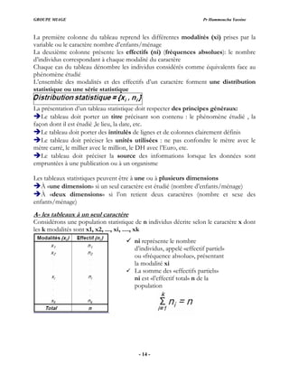 GROUPE MIAGE Pr Hammoucha Yassine
La première colonne du tableau reprend les différentes modalités (xi) prises par la
variable ou le caractère nombre d’enfants/ménage
La deuxième colonne présente les effectifs (ni) (fréquences absolues): le nombre
d’individus correspondant à chaque modalité du caractère
haque cas du tableau dénombre les individus considérés comme équivalents face au
ion
C
phénomène étudié
L’ensemble des modalités et des effectifs d’un caractère forment une distribut
statistique ou une série statistique
e doit respecter des principes généraux:
ter des intitulés de lignes et de colonnes clairement définis
Le tableau doit préciser les unit ndre le mètre avec le
mètre carré, le millier avec le million, le
Le tableau doit préciser la source nnées sont
empruntées à une publication ou à un o
Les tableaux statistiques peuvent être à ns
À «une dimension» si un seul carac ié (nombre d’enfants/ménage)
À «deux dimensions» si l’on retient deux caractères (nombre et sexe des
enfants/ménage)
La présentation d’un tableau statistiqu
Le tableau doit porter un titre précisant son contenu : le phénomène étudié , la
façon dont il est étudié ,le lieu, la date, etc.
Le tableau doit por
és utilisées : ne pas confo
DH avec l’Euro, etc.
des informations lorsque les do
rganisme
une ou à plusieurs dimensio
tère est étud
A- les tableaux à un seul caractère
onsidérons une population statistique de n individus décrite selon le caractère x dont
C
les k modalités sont x1, x2, ..., xi, ...., xk
représente le nombre
ou «fréquence absolue», présentant
La somme des «effectifs partiels»
ni est «l’effectif total» n de la
ni
d’individus, appelé «effectif partiel»
la modalité xi
population
- 14 -
 