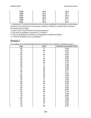 GROUPE MIAGE Pr Hammoucha Yassine
1995 5 .6
4 .8 25
1996 2 5.1
4 .4 2
1997 38.6 24.4
1998 35.9 22.4
1999 32.7 21.1
2000 30.8 20.7
1- n d su iq r e
de l’autr n à mettre dence tence de covariations
hique de corrélation correspondant au tableau précédant.
représentez l’évolutio e ces deux séries r deux graph ues à coo données arithmétiqu s
présentés l’un au dessous e faço en évi l’exis
éventuelles dans le temps.
2- quels sont les inconvénients de cette présentation ?
graphique permettrait d’y remédier ?
3- quel type de
4- tracer le grap
5- comment interprétez-vous ce graphique ?
Exercice 5
Un sondage sur la capacité pulmonaire de idus nous a donné sultats suivants :
Age e C
s indiv les ré
Sex apacité pulmonaire (litre)
54 2.94
F
19 4.03
M
18 3.75
F
26 M 6.04
19 F 4.92
22 M 6.57
18 M 5.28
20 M 5.19
20 F 4.08
18 M 4.68
17 5.38
M
29 4.71
M
17 5.20
M
43 4.50
M
30 4.93
M
18 3.92
F
25 6.54
M
38 5.35
M
19 4.21
F
26 M 5.40
20 M 6.66
18 M 5.14
16 F 3.49
19 M 5.82
20 M 5.25
21 M 4.89
19 M 6.07
19 F 3.82
19 M 6.71
- 144 -
 