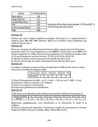 GROUPE MIAGE Pr Hammoucha Yassine
- 168 -
Exercice 42
Sachant que dans 3 régions également peuplées d’un pays, il y a respectivement 1
médecin pour 300, 500, 1000 habitants. Quel est le nombre moyen d’habitant par
médecin dans le pays ?
Exercice 43
Dans une entreprise de télécommunications, le salaire annuel moyen de 16 hommes
possédant entre 2 et 5 ans d’expérience est de 28000 € et l’écart type est de 4500 €. Les
salaires (exprimés en millier d’euros) d’une population de 9 femmes possédant entre
2 et 5 ans d’expérience sont les suivants : 27, 24, 31, 21, 19, 26, 30, 22, 34.
a)- Donner le salaire annuel moyen pour l’ensemble des deux sexes.
b)- Donner l’écart type du salaire annuel pour l’ensemble des deux sexes.
Exercice 44
Le tableau statistique ci-dessous donne la répartition de 100 ouvriers selon le salaire
mensuel en centaines de dirhams :cdh):
1) Tracer l’histogramme (échelle : sur X : 1 unité → 0,2 cm ; sur Y : 0,02 →1 cm)
2) Calculer le mode, la moyenne et la médiane.
3) Tracer la courbe de concentration.
4) Commenter globalement la distribution.
Exercice 45
1) On donne ici la distribution des salaires mensuels des salariés de l’entreprise E
Représenter graphiquement cette distribution et en déterminer le mode et la
médiane.
2) Tracer la fonction de répartition. Construire la courbe de concentration et calculer
l’indice de GINI. Calculer la médiale. (Rep : 3567,4 DH, 15.2%)
 