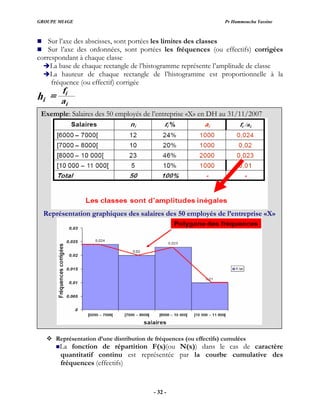GROUPE MIAGE Pr Hammoucha Yassine
Sur l’axe des abscisses, sont portées les limites des classes
r l’axe des ordonnées, sont port
Su ées les fréquences (ou effectifs) corrigées
ogramme représente l’amplitude de classe
istogramme est proportionnelle à la
fréquence (ou effectif) corrigée
correspondant à chaque classe
La base de chaque rectangle de l’hist
La hauteur de chaque rectangle de l’h
Représentation d’une distribution de fréquences (ou effectifs) cumulées
F(x)(ou N(x)) dans le cas de caractère
umulative des
Exemple: Salaires des 50 employés de l’entreprise «X» en DH au 31/11/2007
Représentation graphiques des salaires des 50 employés de l’entreprise «X»
La fonction de répartition
quantitatif continu est représentée par la courbe c
fréquences (effectifs)
- 32 -
 