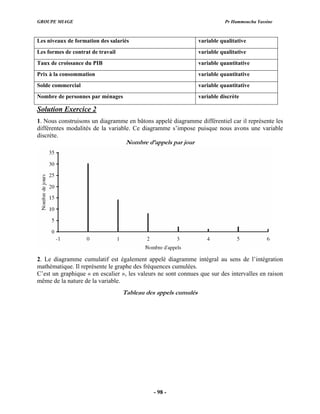 GROUPE MIAGE Pr Hammoucha Yassine
Les niveaux de formation des salariés variable qualitative
Les formes de contrat de travail variable qualitative
Taux de croissance du PIB variable quantitative
Prix à la consommation variable quantitative
Solde commercial variable quantitative
Nombre de personnes par ménages variable discrète
Solution Exercice 2
1. Nous construisons un diagramme en bâtons appelé diagramme différentiel car il représente les
différentes modalités avons une variable
discrète.
Nombre d’appels par jour
de la variable. Ce diagramme s’impose puisque nous
2. Le diagramme cumulatif est également appelé diagramme intégral au sens de l’intégration
mathématique. Il représente le graphe des fréquences cumulées.
escalier », les valeurs ne sont connues q
C’est un graphique « en
même de la nature de la v
ue sur des intervalles en raison
ariable.
Tableau des appels cumulés
- 98 -
 