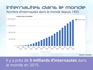 Internautes dans le monde
Nombre d’internautes dans le monde depuis 1993
Source: livestats
11
Il y a près de 3 milliards d’internautes dans
le monde en 2015.
 