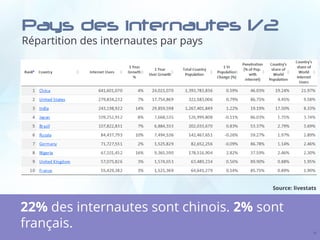Pays des internautes 1/2
Répartition des internautes par pays
13
Source: livestats
22% des internautes sont chinois. 2% sont
français.
 