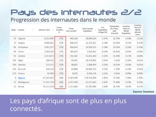 Pays des internautes 2/2
Progression des internautes dans le monde
14
Les pays d’afrique sont de plus en plus
connectés.
Source: livestats
 