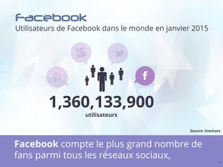 Facebook
Utilisateurs de Facebook dans le monde en janvier 2015
16
Facebook compte le plus grand nombre de
fans parmi tous les réseaux sociaux,
1,360,133,900
utilisateurs
Source: livestats
 