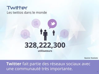 Twitter
Les twittos dans le monde
18
Twitter fait partie des réseaux sociaux avec
une communauté très importante.
328,222,300
utilisateurs
Source: livestats
 