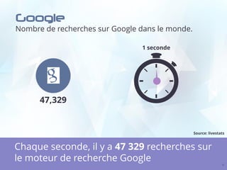 Google
Nombre de recherches sur Google dans le monde.
21
Chaque seconde, il y a 47 329 recherches sur
le moteur de recherche Google
47,329
1 seconde
Source: livestats
 