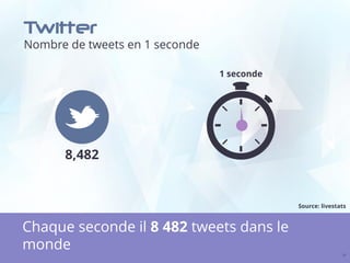 Twitter
Nombre de tweets en 1 seconde
22
Chaque seconde il 8 482 tweets dans le
monde
8,482
1 seconde
Source: livestats
 