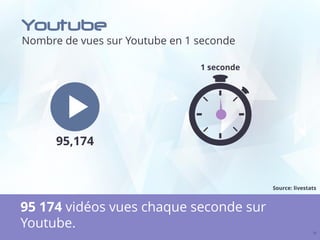 Youtube
Nombre de vues sur Youtube en 1 seconde
23
95 174 vidéos vues chaque seconde sur
Youtube.
95,174
1 seconde
Source: livestats
 
