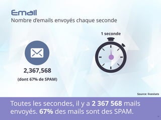 Email
Nombre d’emails envoyés chaque seconde
24
Toutes les secondes, il y a 2 367 568 mails
envoyés. 67% des mails sont des SPAM.
2,367,568
(dont 67% de SPAM)
1 seconde
Source: livestats
 