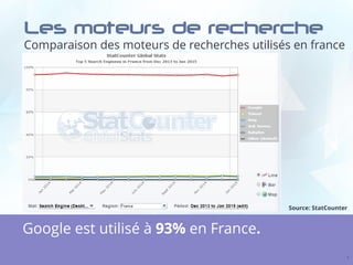 Les moteurs de recherche
Comparaison des moteurs de recherches utilisés en france
5
Google est utilisé à 93% en France.
Source: StatCounter
 