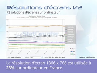 Résolutions d’écrans 1/2
Résolutions d’écrans sur ordinateur
6
La résolution d’écran 1366 x 768 est utilisée à
23% sur ordinateur en France.
Source: StatCounter
 