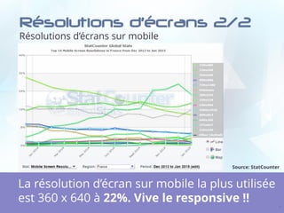 Résolutions d’écrans 2/2
Résolutions d’écrans sur mobile
7
La résolution d’écran sur mobile la plus utilisée
est 360 x 640 à 22%. Vive le responsive !!
Source: StatCounter
 