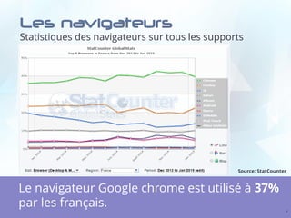 Les navigateurs
Statistiques des navigateurs sur tous les supports
8
Le navigateur Google chrome est utilisé à 37%
par les français.
Source: StatCounter
 