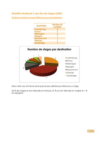 9
Mobilité étudiante à des fins de stages (SMP)
Étudiants sortants en stage (SMP) par pays de destination
Destination
Nombre de
mobilités
Luxembourg 5
France 7
Allemagne 2
Espagne 1
Royaume-Uni 1
Finlande 1
Cambodge 1
Dans notre cas, la France est le pays le plus sollicité pour effectuer un stage.
66 % des stages se sont déroulés en français, 27 % se sont déroulés en anglais et 1 %
en espagnol.
5
7
2
1
1
1
1
Nombre de stages par destination
Luxembourg
France
Allemagne
Espagne
Royaume-Uni
Finlande
Cambodge
 