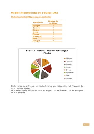 11
Mobilité étudiante à des fins d’études (SMS)
Étudiants sortants (SMS) par pays de destination
Destination
Nombre de
mobilités
Espagne 4
Canada 4
Hongrie 4
Ecosse 3
Chypre 2
Danemark 2
Italie 2
Portugal 2
Cette année académique, les destinations les plus plébiscitées sont l’Espagne, le
Canada et la Hongrie.
56 % des étudiants ont suivi les cours en anglais, 17 % en français, 17 % en espagnol
et 10 % en italien.
4
4
43
2
2
2
2
Nombre de mobilités - Etudiants out en séjour
d'études
Espagne
Canada
Hongrie
Ecosse
Chypre
Danemark
Italie
Portugal
 