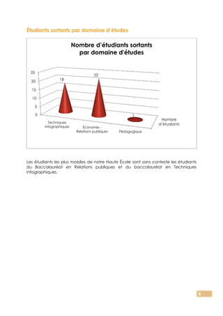8
Étudiants sortants par domaine d’études
Les étudiants les plus mobiles de notre Haute École sont sans conteste les étudiants
du Baccalauréat en Relations publiques et du baccalauréat en Techniques
infographiques.
Nombre
d’étudiants
0
5
10
15
20
25
Techniques
infographiques Économie -
Relations publiques Pédagogique
18
22
1
Nombre d’étudiants sortants
par domaine d'études
 