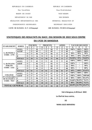 REPUBLIQUE DU CAMEROUN REPUBLIC OF CAMEROON
Paix- Travail-Patrie Peace-Work-Fatherland
REGION DE L’OUEST WEST REGION
DÉPARTEMENT DU NDE NDE DIVISION
DÉLÉGATION DÉPARTEMENTALE DES DIVISIONAL DELEGATION OF
ENSEIGNEMENTS SECONDAIRES SECONDARY EDUCATION
LYCÉE DE BANGOUA B. P : 60 Bangangté GHS BANGOUA PO BOX 60 Bangangté
STATISTIQUES DES RESULTATS DU BACC. ESG SESSION DE 2022 SOUS CENTRE
DU LYCEE DE BANGOUA
ETABLISSEMT SERIES
INSCRITS PRESENTS ADMIS TAUX DE REUSSITE
G F T G F T G F T G F T
L. BANGOUA
CODE : 1370
A4ALL 01 03 04 01 03 04 01 03 04 100% 100% 100%
A4 ESP / 05 05 / 05 05 / 05 05 / 100% 100%
C 04 02 06 04 02 06 02 01 03 50% 50% 50%
D 06 10 16 06 10 16 03 02 05 50% 20% 31,25%
TOTAL1 11 20 31 11 20 31 06 11 17 54,54% 55% 54,83%
L. BANGANG
FOKAM
CODE : 1242
A4ALL 02 01 03 02 01 03 02 01 03 100% 100% 100%
A4ESP 02 / 02 02 / 02 02 / 02 100% / 100%
C 04 / 04 04 / 04 02 / 02 50% / 50%
D 02 / 02 02 / 02 00 / 00 00% / 00%
TOTAL2 10 01 11 10 01 11 06 01 07 60% 100% 63,63%
COLLÈGE
ÉVANGELIQUE
DE BANGOUA
CODE : 7033
A4ALL 03 04 07 03 04 07 03 04 07 100% 100% 100%
A4ESP 04 07 11 04 07 11 04 07 11 100% 100% 100%04
C 05 01 06 05 01 06 04 01 05 80% 100% 83,33%
D 06 12 18 06 01 12 01 07 08 16,66% 58,33% 74,1%
TOTAL3 20 22 42 20 22 42 16 15 31 80% 68,18% 74,1%
TOTAL GENERAL 41 43 84 41 43 84 28 27 55
68,29% 62,79% 65,47%
Fait à Bangoua, le 09 Aout 2022
Le Chef de Sous centre,
(é)
NANA JULES BIENVENU
 