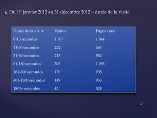   Du 1er janvier 2012 au 31 décembre 2012 – durée de la visite



     Durée de la visite   Visites              Pages vues

     0-10 secondes        1 767                1 844

     11-30 secondes       252                  557

     31-60 secondes       215                  562

     61-180 secondes      305                  1 093

     181-600 secondes     179                  938

     601-1800 secondes    149                  953

     1801+ secondes       42                   528
 