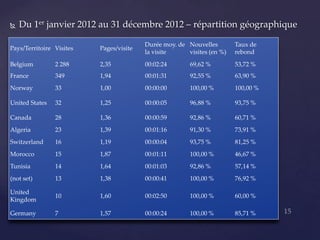    Du 1er janvier 2012 au 31 décembre 2012 – répartition géographique

                                         Durée moy. de Nouvelles        Taux de
Pays/Territoire Visites   Pages/visite
                                         la visite     visites (en %)   rebond
Belgium         2 288     2,35           00:02:24       69,62 %         53,72 %
France          349       1,94           00:01:31       92,55 %         63,90 %
Norway          33        1,00           00:00:00       100,00 %        100,00 %

United States   32        1,25           00:00:05       96,88 %         93,75 %

Canada          28        1,36           00:00:59       92,86 %         60,71 %
Algeria         23        1,39           00:01:16       91,30 %         73,91 %
Switzerland     16        1,19           00:00:04       93,75 %         81,25 %
Morocco         15        1,87           00:01:11       100,00 %        46,67 %
Tunisia         14        1,64           00:01:03       92,86 %         57,14 %
(not set)       13        1,38           00:00:41       100,00 %        76,92 %

United
                10        1,60           00:02:50       100,00 %        60,00 %
Kingdom

Germany         7         1,57           00:00:24       100,00 %        85,71 %
 