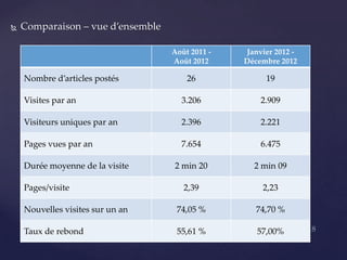    Comparaison – vue d’ensemble

                                   Août 2011 -   Janvier 2012 -
                                   Août 2012     Décembre 2012

    Nombre d’articles postés           26             19

    Visites par an                   3.206           2.909

    Visiteurs uniques par an         2.396           2.221

    Pages vues par an                7.654           6.475

    Durée moyenne de la visite     2 min 20        2 min 09

    Pages/visite                      2,39            2,23

    Nouvelles visites sur un an     74,05 %         74,70 %

    Taux de rebond                  55,61 %         57,00%
 