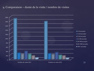    Comparaison – durée de la visite / nombre de visites


    2000


    1800


    1600


    1400
                                                               0-10 secondes
                                                               11-30 secondes
    1200
                                                               31-60 secondes
    1000                                                       61-180 secondes
                                                               181-600 secondes
    800
                                                               601-1800 secondes
                                                               1801+ secondes
    600


    400


    200


      0
             Nombre de visites 2011   Nombre de visites 2012
 