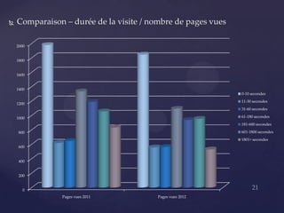    Comparaison – durée de la visite / nombre de pages vues

    2000


    1800


    1600


    1400
                                                              0-10 secondes
                                                              11-30 secondes
    1200
                                                              31-60 secondes

    1000                                                      61-180 secondes
                                                              181-600 secondes

    800                                                       601-1800 secondes
                                                              1801+ secondes
    600


    400


    200


      0
               Pages vues 2011           Pages vues 2012
 