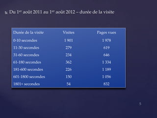    Du 1er août 2011 au 1er août 2012 – durée de la visite



      Durée de la visite       Visites           Pages vues

      0-10 secondes             1 901              1 978
      11-30 secondes            279                 619
      31-60 secondes            234                 646
      61-180 secondes           362                1 334
      181-600 secondes          226                1 189
      601-1800 secondes         150                1 056
      1801+ secondes             54                 832
 
