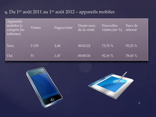    Du 1er août 2011 au 1er août 2012 – appareils mobiles

Appareils
mobiles (y                               Durée moy.     Nouvelles        Taux de
              Visites     Pages/visite
compris les                              de la visite   visites (en %)   rebond
tablettes)


Non           3 155       2,40           00:02:22       73,76 %          55,25 %

Oui           51          1,47           00:00:34       92,16 %          78,43 %
 