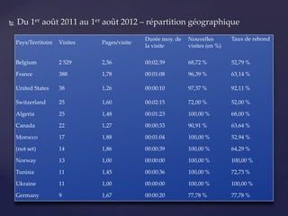    Du 1er août 2011 au 1er août 2012 – répartition géographique
                                               Durée moy. de   Nouvelles        Taux de rebond
    Pays/Territoire   Visites   Pages/visite
                                               la visite       visites (en %)

    Belgium           2 529     2,56           00:02:39        68,72 %          52,79 %

    France            388       1,78           00:01:08        96,39 %          63,14 %

    United States     38        1,26           00:00:10        97,37 %          92,11 %

    Switzerland       25        1,60           00:02:15        72,00 %          52,00 %

    Algeria           25        1,48           00:01:23        100,00 %         68,00 %

    Canada            22        1,27           00:00:33        90,91 %          63,64 %

    Morocco           17        1,88           00:01:04        100,00 %         52,94 %

    (not set)         14        1,86           00:00:39        100,00 %         64,29 %

    Norway            13        1,00           00:00:00        100,00 %         100,00 %

    Tunisia           11        1,45           00:00:36        100,00 %         72,73 %

    Ukraine           11        1,00           00:00:00        100,00 %         100,00 %

    Germany           9         1,67           00:00:20        77,78 %          77,78 %
 