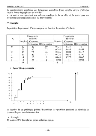 Professeur BENMOUSSA Statistiques I
- 12 -
La représentation graphique des fréquences cumulées d’une variable directe s’effectue
sous la forme de graphique en escalier.
« Les sauts » correspondent aux valeurs possibles de la variable et ils sont égaux aux
fréquences cumulées croissantes ou décroissantes.
Exemple :
Répartition du personnel d’une entreprise en fonction du nombre d’enfants.
xi
Fréquences
absolues
Fréquences
relatives
Simples Cumulées Simples Cumulées
Croissantes Décroissantes Croissantes Décroissantes
0 12 12 89 0,135 0,135 1
1 31 43 77 0,348 0,483 0,865
2 29 72 46 0,326 0,804 0,517
3 11 83 17 0,124 0,936 0,191
4 4 87 6 0,045 0,977 0,067
5 2 89 2 0,022 1 0,022
89 1
• Répartition croissante :
ni fi
90
90
¯ 83
87
80
¯ 72
70
¯
60
¯
50
¯ 43
40
¯
30
¯
20
¯ 12
10
¯
‫ا‬ ‫ا‬ ‫ا‬ ‫ا‬ ‫ا‬ ‫ا‬ ‫ا‬ ‫ا‬ ‫ا‬ ‫ا‬ xi
0 1 2 3 4 5 6 7 8 9
La lecture de ce graphique permet d’identifier la répartition (absolue ou relative) du
personnel ayant x enfants ou moins.
- Exemple :
43 salariés 48% des salariés ont un enfant ou moins.
 