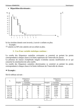 Professeur BENMOUSSA Statistiques I
- 13 -
• Répartition décroissante :
ni fi
89
90
¯ 77
80
¯
70
¯
60
¯ 46
50
¯
40
¯
30
¯
20
¯ 17
6
10
¯ 2
‫ا‬ ‫ا‬ ‫ا‬ ‫ا‬ ‫ا‬ ‫ا‬ ‫ا‬ ‫ا‬ ‫ا‬ ‫ا‬ xi
0 1 2 3 4 5 6 7 8 9
Ici les résultats donnés sont inversés, à savoir x enfants ou plus.
- Exemple :
77 salariés ou 86% des salariés ont un enfant ou plus.
2- Cas d’une variable statistique continue :
La courbe des fréquences cumulées croissantes se construit en portant les points
correspondants à chaque classe à la limite supérieure de l’intervalle de classes.
La présence de classes d’amplitude inégale n’entraîne aucune modification en ce qui
concerne la construction de cette courbe.
La courbe des fréquences cumulées décroissantes se construit en portant les points
correspondants à chaque classe à la limite inférieure de l’intervalle de classes.
Exemple :
Soit le tableau suivant :
xi
Fréquences
absolues
Fréquences
relatives
Simples Cumulées Simples Cumulées
Croissantes Décroissantes Croissantes Décroissantes
10 à 15 3 3 52 0,057 0,057 1
15 à 20 9 12 49 0,173 0,230 0,943
20 à 25 12 24 40 0,230 0,460 0,770
25 à 35 18 42 28 0,346 0,806 0,540
35 à 40 6 48 10 0,115 0,921 0,194
40 à 45
45 à 50
3
1
51
52
4
1
0,057
0,019
0,978
1
0,074
0,022
52 1
 