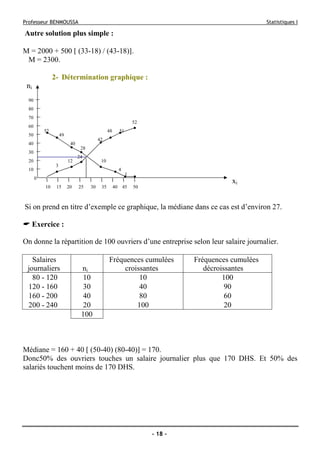 Professeur BENMOUSSA Statistiques I
- 18 -
Autre solution plus simple :
M = 2000 + 500 [ (33-18) / (43-18)].
M = 2300.
2- Détermination graphique :
ni
90
¯
80
¯
70
¯ 52
60
¯ 52 48 51
50
¯ 49
42
40
¯ 40
28
30
¯ 24
20
¯ 3
12 10
10
¯ 4
1
0
‫ا‬ ‫ا‬ ‫ا‬ ‫ا‬ ‫ا‬ ‫ا‬ ‫ا‬ ‫ا‬ ‫ا‬ xi
10 15 20 25 30 35 40 45 50
Si on prend en titre d’exemple ce graphique, la médiane dans ce cas est d’environ 27.
Exercice :
On donne la répartition de 100 ouvriers d’une entreprise selon leur salaire journalier.
Salaires
journaliers ni
Fréquences cumulées
croissantes
Fréquences cumulées
décroissantes
80 - 120 10 10 100
120 - 160 30 40 90
160 - 200 40 80 60
200 - 240 20 100 20
100
Médiane = 160 + 40 [ (50-40) (80-40)] = 170.
Donc50% des ouvriers touches un salaire journalier plus que 170 DHS. Et 50% des
salariés touchent moins de 170 DHS.
 