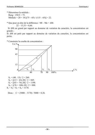 Professeur BENMOUSSA Statistiques I
- 30 -
* Déterminer la médiale :
Rang : 150/2 = 75.
Médiale = 20 + 10 [(75 – 65) / (115 – 65)] = 22.
* Que peut on dire de la différence : Ml – Me = ∆M.
22 – 13,33 = 8,66.
Si ∆M est grand par rapport au domaine de variation du caractère, la concentration est
grande ;
Si ∆M est petit par rapport au domaine de variation du caractère, la concentration est
petite.
* Construire la courbe de concentration :
fi xi %
90 B
43
13
A 1 fi %
40 70 90 100%
S1 = (40 . 13) / 2 = 260.
S2 = [(13 + 43).30] / 2 = 845.
S3 = [(43 + 76).20] / 2 = 1190.
S4 = [(76 + 100).10] / 2 = 880.
S1 + S2 + S3 + S4 = 3170.
Donc : C = (5000 – 3170) / 5000 = 0,36.
S
S1 S2 S3 S4
 