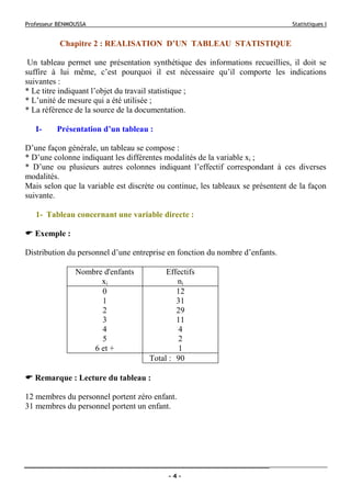Professeur BENMOUSSA Statistiques I
- 4 -
Chapitre 2 : REALISATION D’UN TABLEAU STATISTIQUE
Un tableau permet une présentation synthétique des informations recueillies, il doit se
suffire à lui même, c’est pourquoi il est nécessaire qu’il comporte les indications
suivantes :
* Le titre indiquant l’objet du travail statistique ;
* L’unité de mesure qui a été utilisée ;
* La référence de la source de la documentation.
I- Présentation d’un tableau :
D’une façon générale, un tableau se compose :
* D’une colonne indiquant les différentes modalités de la variable xi ;
* D’une ou plusieurs autres colonnes indiquant l’effectif correspondant à ces diverses
modalités.
Mais selon que la variable est discrète ou continue, les tableaux se présentent de la façon
suivante.
1- Tableau concernant une variable directe :
Exemple :
Distribution du personnel d’une entreprise en fonction du nombre d’enfants.
Nombre d'enfants
xi
Effectifs
ni
0 12
1 31
2 29
3 11
4 4
5 2
6 et + 1
Total : 90
Remarque : Lecture du tableau :
12 membres du personnel portent zéro enfant.
31 membres du personnel portent un enfant.
 