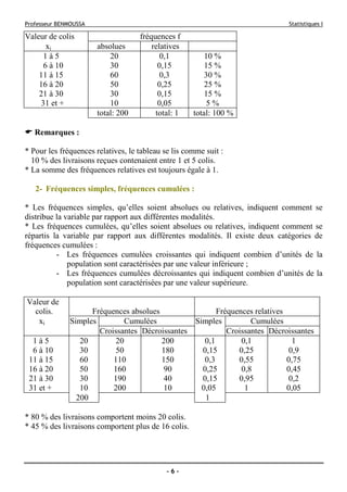 Professeur BENMOUSSA Statistiques I
- 6 -
Valeur de colis fréquences f
xi absolues relatives
1 à 5 20 0,1 10 %
6 à 10 30 0,15 15 %
11 à 15 60 0,3 30 %
16 à 20 50 0,25 25 %
21 à 30 30 0,15 15 %
31 et + 10 0,05 5 %
total: 200 total: 1 total: 100 %
Remarques :
* Pour les fréquences relatives, le tableau se lis comme suit :
10 % des livraisons reçues contenaient entre 1 et 5 colis.
* La somme des fréquences relatives est toujours égale à 1.
2- Fréquences simples, fréquences cumulées :
* Les fréquences simples, qu’elles soient absolues ou relatives, indiquent comment se
distribue la variable par rapport aux différentes modalités.
* Les fréquences cumulées, qu’elles soient absolues ou relatives, indiquent comment se
répartis la variable par rapport aux différentes modalités. Il existe deux catégories de
fréquences cumulées :
- Les fréquences cumulées croissantes qui indiquent combien d’unités de la
population sont caractérisées par une valeur inférieure ;
- Les fréquences cumulées décroissantes qui indiquent combien d’unités de la
population sont caractérisées par une valeur supérieure.
Valeur de
colis. Fréquences absolues Fréquences relatives
xi Simples Cumulées Simples Cumulées
Croissantes Décroissantes Croissantes Décroissantes
1 à 5 20 20 200 0,1 0,1 1
6 à 10 30 50 180 0,15 0,25 0,9
11 à 15 60 110 150 0,3 0,55 0,75
16 à 20 50 160 90 0,25 0,8 0,45
21 à 30 30 190 40 0,15 0,95 0,2
31 et + 10 200 10 0,05 1 0,05
200 1
* 80 % des livraisons comportent moins 20 colis.
* 45 % des livraisons comportent plus de 16 colis.
 