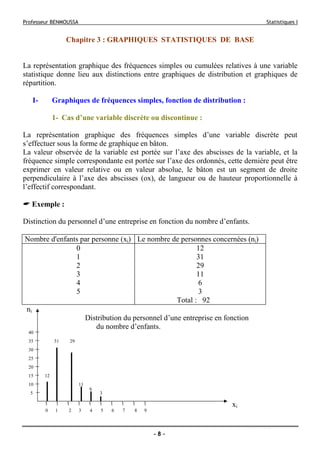 Professeur BENMOUSSA Statistiques I
- 8 -
Chapitre 3 : GRAPHIQUES STATISTIQUES DE BASE
La représentation graphique des fréquences simples ou cumulées relatives à une variable
statistique donne lieu aux distinctions entre graphiques de distribution et graphiques de
répartition.
I- Graphiques de fréquences simples, fonction de distribution :
1- Cas d’une variable discrète ou discontinue :
La représentation graphique des fréquences simples d’une variable discrète peut
s’effectuer sous la forme de graphique en bâton.
La valeur observée de la variable est portée sur l’axe des abscisses de la variable, et la
fréquence simple correspondante est portée sur l’axe des ordonnés, cette dernière peut être
exprimer en valeur relative ou en valeur absolue, le bâton est un segment de droite
perpendiculaire à l’axe des abscisses (ox), de langueur ou de hauteur proportionnelle à
l’effectif correspondant.
Exemple :
Distinction du personnel d’une entreprise en fonction du nombre d’enfants.
Nombre d'enfants par personne (xi) Le nombre de personnes concernées (ni)
0 12
1 31
2 29
3 11
4 6
5 3
Total : 92
ni
Distribution du personnel d’une entreprise en fonction
du nombre d’enfants.
40
¯
35
¯ 31 29
30
¯
25
¯
20
¯
15
¯ 12
10
¯ 11
6
5
¯ 3
‫ا‬ ‫ا‬ ‫ا‬ ‫ا‬ ‫ا‬ ‫ا‬ ‫ا‬ ‫ا‬ ‫ا‬ ‫ا‬ xi
0 1 2 3 4 5 6 7 8 9
 