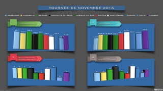 1 POSSESSION EN %
2
4 ESSAIS :
MOYENNE PAR MATCH
OCCUPATION EN %
TOURNÉE DE NOVEMBRE 2016
Source : PROZONE
3 FRANCHISSEMENTS :
MOYENNE PAR MATCH
ARGENTINE AUSTRALIE IRLANDE NOUVELLE ZÉLANDE AFRIQUE DU SUD GALLES ANGLETERRE FRANCE ITALIE ECOSSE
 