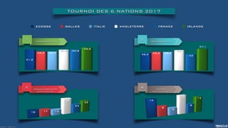 ECOSSE GALLES ITALIE ANGLETERRE FRANCE IRLANDE
1 POSSESSION EN %
2
4 ESSAIS
(sur 5 matchs)
OCCUPATION EN %
TOURNOI DES 6 NATIONS 2017
Source : PROZONE
3 FRANCHISSEMENTS
(sur 5 matchs)
 