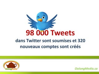98 000 Tweets
dans Twitter sont soumises et 320
  nouveaux comptes sont créés



                            OolongMedia.ca
 