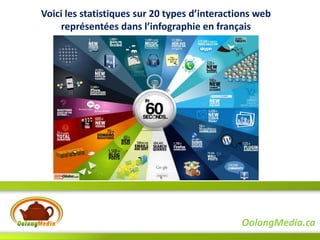 Voici les statistiques sur 20 types d’interactions web
    représentées dans l’infographie en français




                                               OolongMedia.ca
 