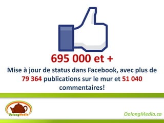 695 000 et +
Mise à jour de status dans Facebook, avec plus de
    79 364 publications sur le mur et 51 040
                  commentaires!


                                      OolongMedia.ca
 